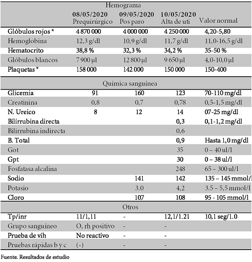 Detalle de los laboratorios preanestesico, pos paro cardiaco y alta de Terapia Intensiva.