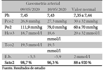 Detalle de gasometria arterial despues del paro cardíaco y alta de UTI.
