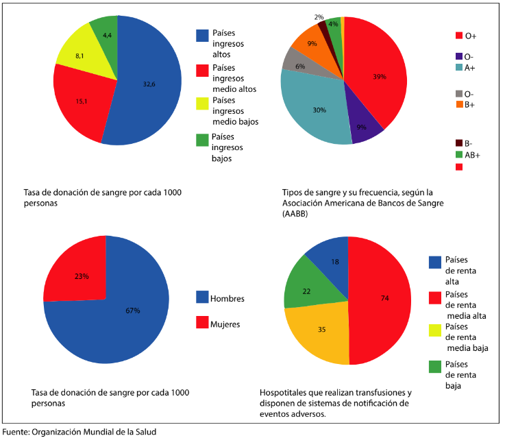 Figura 1. Algunos aspectos asociadas a la donacin de sangre en el mundo