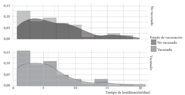 Figura 1. Tiempo de hospitalizacin, de acuerdo con el estado de vacunacin.