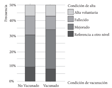 Figura 2. Condicin del alta segn estado de vacunacin.
