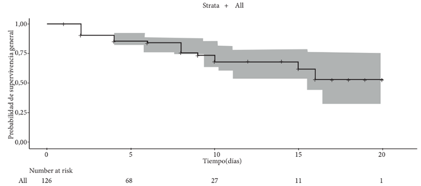 Figura 3. Funcin general de supervivencia