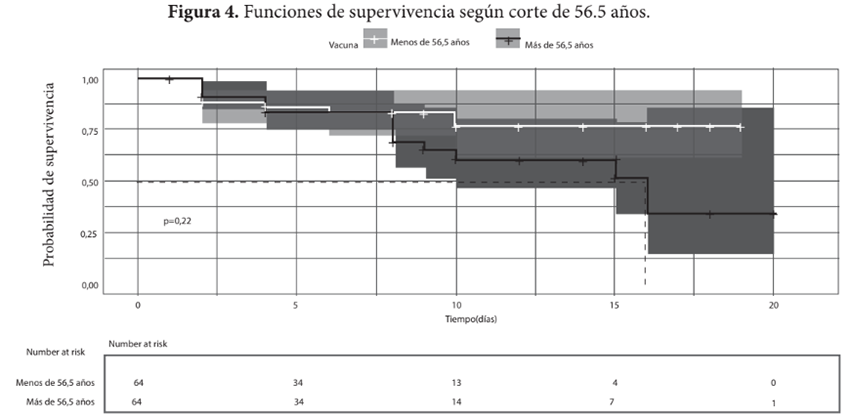 Figura 4. Funciones de supervivencia segn corte de 56.5 aos.
