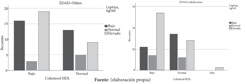 Figura 1. Correlacin de Leptina srica*Colesterol HDL (mg/dl)