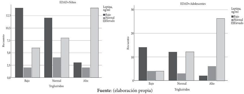 Figura 2. Correlacin de Leptina srica*Triglicridos (mg/dl)