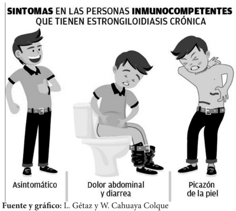Figura 3. Sntomas de la estrongiloidiasis en personas inmunocompetentes