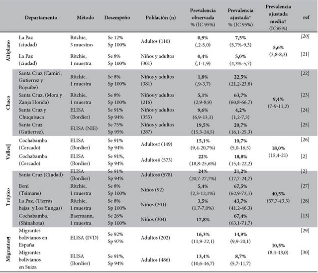 Tabla 1. Estrongiloidiasis en Bolivia y en migrantes bolivianos viviendo en Europa (revisin bibliogrfica) 