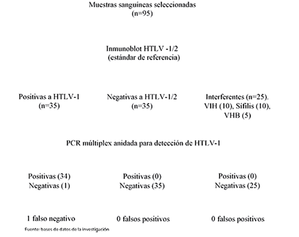 Electroforesis de la PCR mltiplex anidada para el diagnstico de HTLV-1. a) Amplicones de 527 pb para LTR y 136 pb para pol HTLV-1. Carril 1: Marcador de peso molecular 100 pb. Carril 2: Control positivo MT2. Carril 3: Control positivo muestra. Carril 4: Control negativo K562. Carril 5: Control negativo muestra. b) Amplificacin de control endgeno β-globina de 150 pb. Carril 1: Marcador de peso molecular 100 pb. Carril 2: Control blanco. Carril 3: Control positivo MT2. Carril 4,5: Muestras Discusin