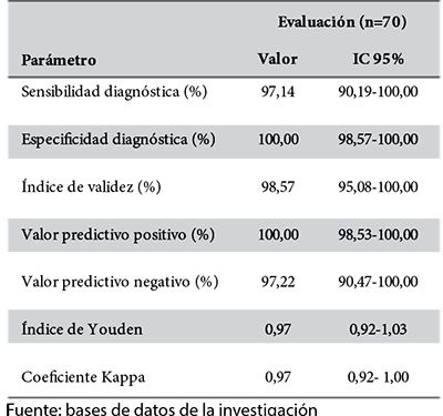 Parmetros de rendimiento diagnstico de la PCR mltiplex anidada para diagnstico de HTLV-1, considerando al IB como estndar de referencia.