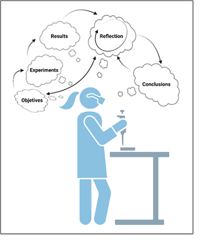 A deep reflection is a key step in order to obtain trustworthy conclusions during practical clinical training or research processes. Created with BioRender.com