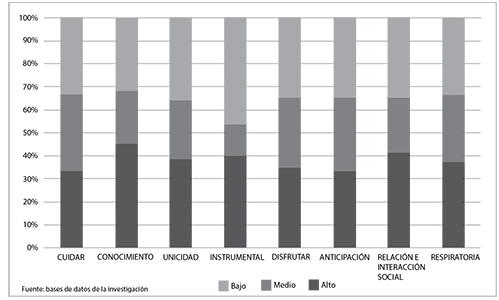Porcentajes por niveles alto, medio y bajo del instrumento CUIDAR Global y por dimensiones