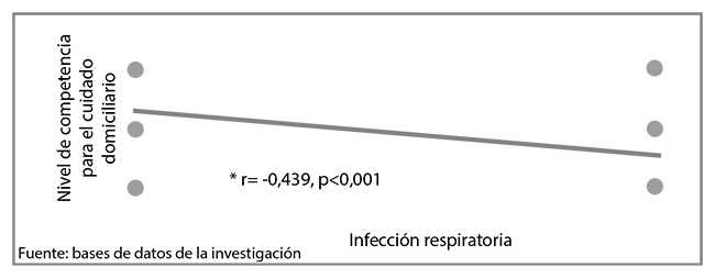 Correlacin entre las variables de estudio: Competencia para el cuidado domiciliario por niveles y la presencia de Infeccin respiratoria*, (n=75).