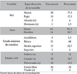 Caractersticas sociodemogrficas del cuidador familiar (n=75)