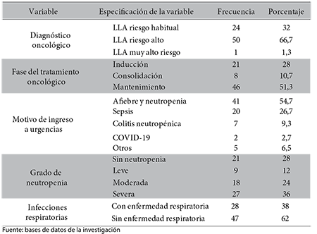 Variables clnicas de los nios (as) con LLA (n=75)