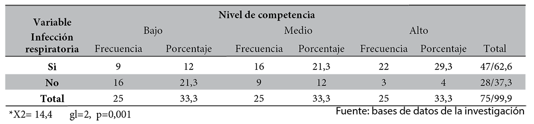 Tabla de contingencia que muestra la dependencia* de las variables competencia para el cuidado domiciliario y presencia de infecciones respiratorias (n=75).