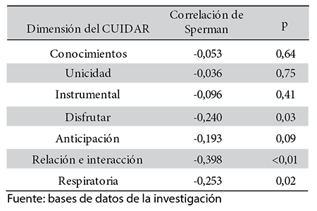 Fuerza de correlacin entre las dimensiones de la competencia para el cuidado domiciliario y la presencia de infecciones respiratorias en nios con tratamiento oncolgico, (n=75).