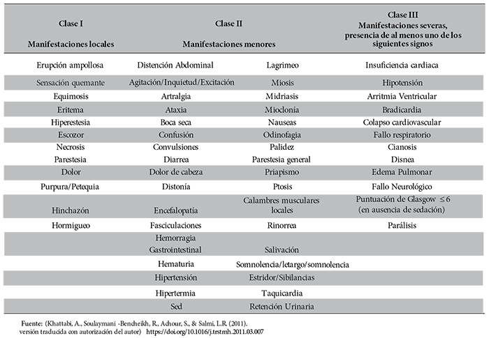 Clasificacin de las picaduras de escorpin, de acuerdo a sus signos y sntomas