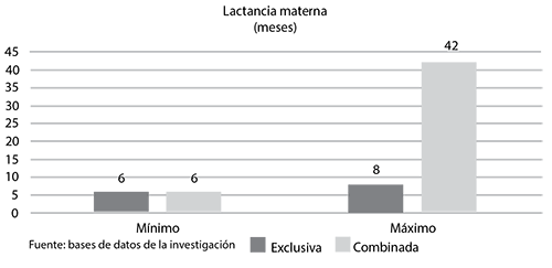 Tiempo de Lactancia Materna (meses)