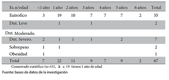 Relacin de la edad con el estado nutricional