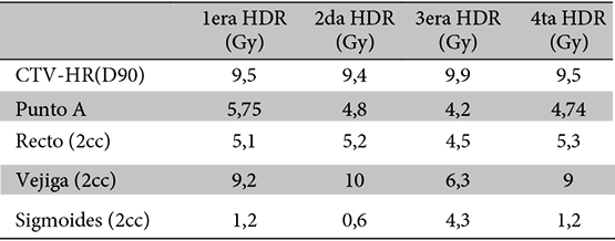 Primera sesin de braquiterapia HDR del paciente 22, a) Curva de isodosis para CTV-HR, b) Curva de isodosis normalizada al 100% en el punto A. (lnea azul representa 100% de la isodosis)