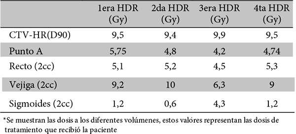 Prescripcin de dosis en EQD2 por cada sesin de braquiterapia HDR a diferentes volmenes del paciente 22.