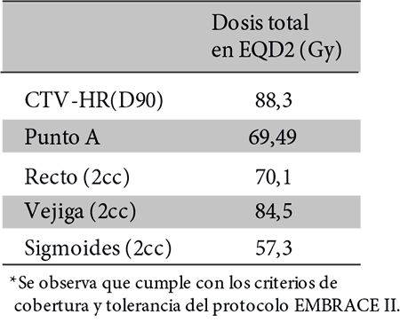 Resumen de tratamiento para la paciente 22 (EBRT + Braquiterapia HDR) con dosis de prescripcin al volumen del CTV-HR.