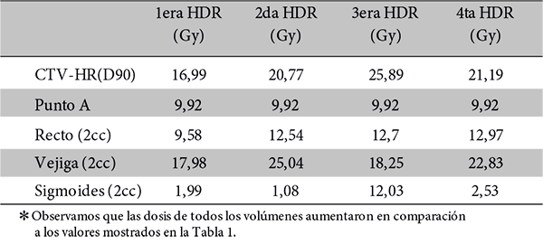 Dosis a los diferentes volmenes del paciente 22 con las dosis normalizadas al 100% de isodosis en punto A.