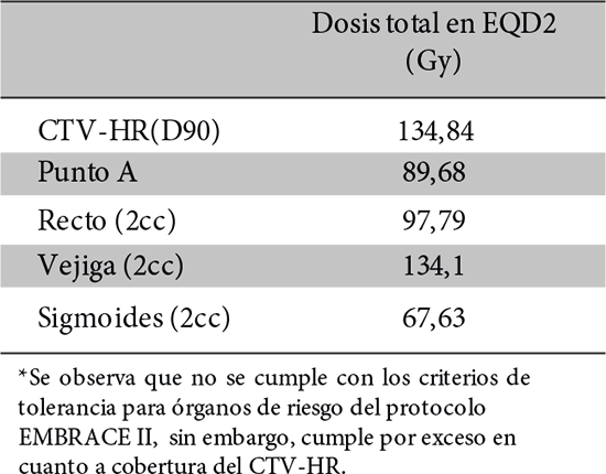 Resumen de tratamiento para la paciente 22 (EBRT + Braquiterapia HDR) con dosis de prescripcin a Punto A.