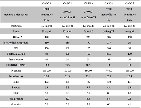Valores de laboratorio de 5 pacientes