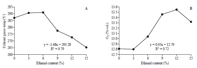 Exhaust gases temperature (a) and O2 (b)
emitted by the engine as a function of the ethanol content in the B5 (0).