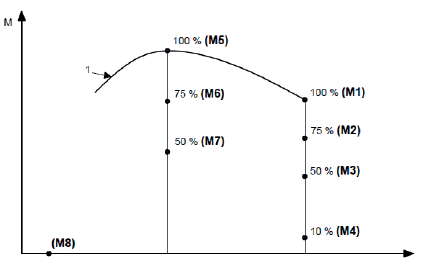 Test modes for Non-Road Steady Cycle: 1. engine
torque curve; four loads applied at rated speed: M1 (100%), M2 (75%), M3 (50%)
and M4 (10% of the rated torque; three loads applied at maximum torque speed:
M5 (100%), M6 (75%) and M7 (50% of the maximum torque); and one mode: without
load (M8) at idling a speed.