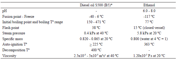 Chemical and physical properties of fuels used in the
experiment.