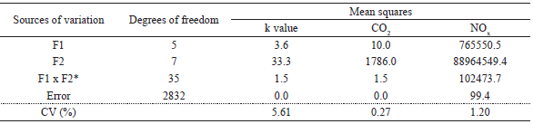 Summary of the ANOVA for the opacity of the gases (k
value), carbon dioxide (CO2) and nitrogen oxides (NOx)
parameters.