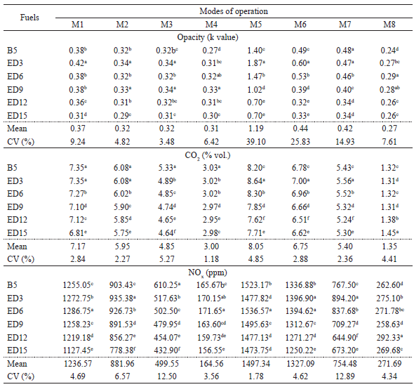 Emissions of pollutants from the engine in the
different modes of operation based on the standard NBR ISO 8178-4 (ABNT, 2012).