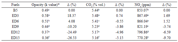 Average values of the engine pollutant emissions for
the mixtures used and their variations (Δ%), in relation to the diesel oil S500
(B5).