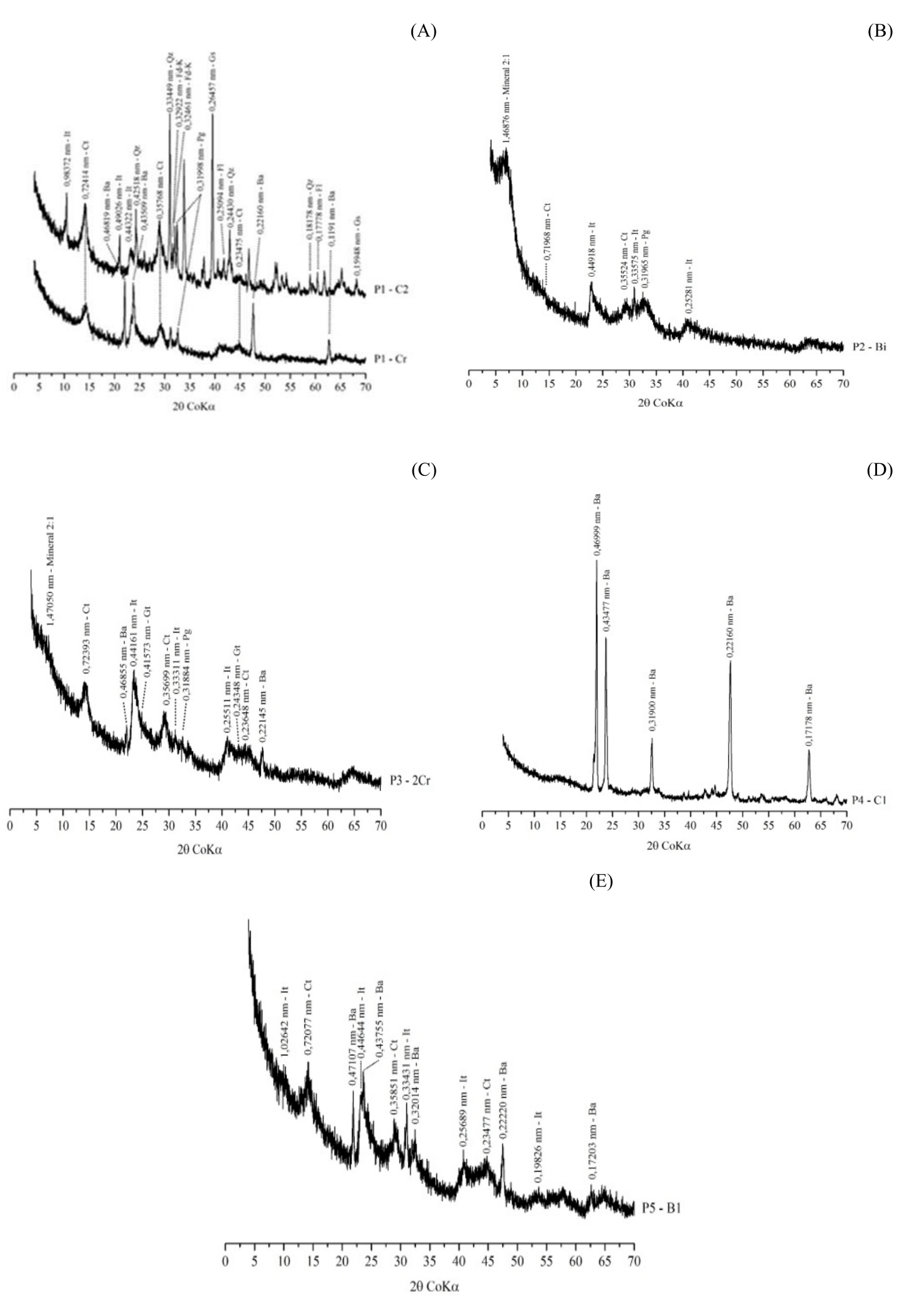  X-ray diffractograms of the clay fraction of the
profiles P1-C2 and Cr (A), P2-Bi (B), P3-2Cr (C), P4-C1 (D), and P5-B1 (E). Ct
= Kaolinite; Gt = Goethite; It = Illite; Ba =
Bayerite; Qz- Quartz; Fd-K
-Feldspar K; FI- Fayalite; Pg-
Plagioclase; Gs- Glossular.