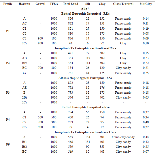Physical attributes of soils cultivated with sisal in
the Bahian semi-arid.