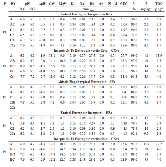 Chemical attributes of
the sisal-growing soils in the Brazil semi-arid region.