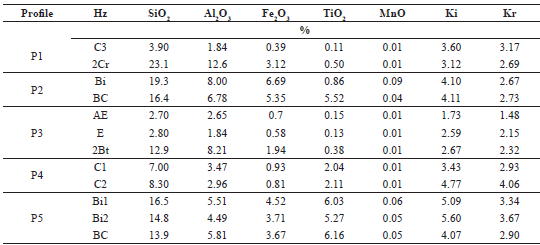  Oxide
content and Ki and Kr indexes determined by the sulfuric attack of selected
horizons of the sisal-growing soils in the semi-arid Bahia.