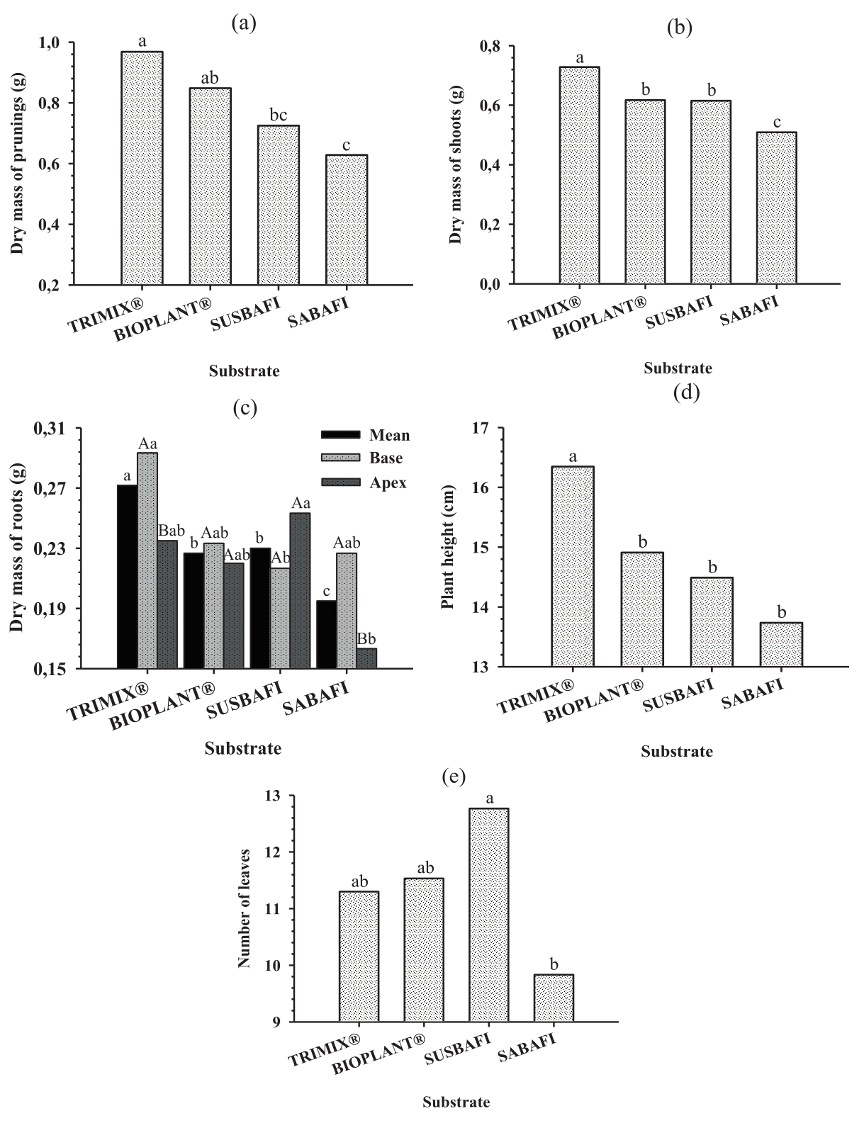 Productive
variables of pre-sprouted sugarcane seedlings from individual buds grown on
commercial substrates (TRIMIX&reg; and BIOPLANT&reg;) and
produced using by-products from the sugarcane industry [subsurface soil,
sugarcane bagasse and filter cake (SUSBAFI) and sand, sugarcane bagasse and
filter cake (SABAFI) formulated at a ratio of 1: 1: 1. Mean values followed by
different uppercase letters between origin positions and lowercase letters
between substrates are significantly different.