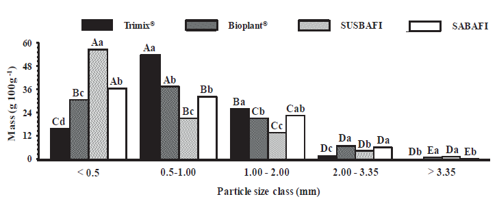 Particle size distribution of commercial substrates
(TRIMIX&reg; and BIOPLANT&reg;) and based on subsurface soil,
sugarcane bagasse and filter cake (SUSBAFI) and sand, sugarcane bagasse and
filter cake (SABAFI) formulated at proportion of 1:1:1. Mean values followed by
different uppercase letters between substrates and lowercase letters between
particle size classes are significantly different.