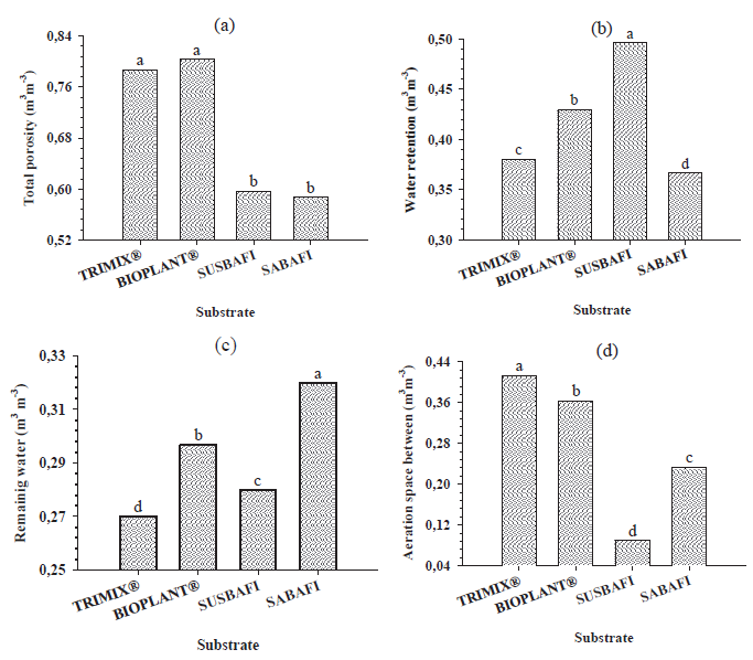 Physical-hydric characterization [(a) Total porosity:
0hPa, (b) water holding capacity: 10 hPa, (c)
remaining water < 100 hPa and (d) aeration space
between 0 and 10 hPa] of commercial substrates
(TRIMIX&reg; and BIOPLANT&reg;) and based on subsurface soil,
sugarcane bagasse and filter cake (SUSBAFI) and sand, sugarcane bagasse and
filter cake (SABAFI) formulated at proportion of 1: 1: 1. In each variable,
mean values followed by different letters are significantly different.