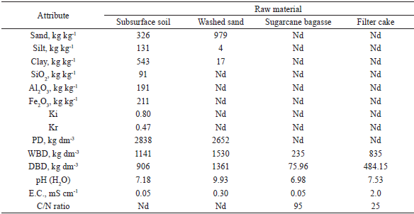  Physical and chemical characterization of raw
materials used in formulation of alternative substrates used in pre-sprouted
sugarcane seedlings from individual buds.