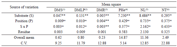 Analysis of variance, overall means and coefficients
of variation for productive variables of pre-sprouted sugarcane seedlings from
individual buds according to the type of substrate and origin position of the
bud.