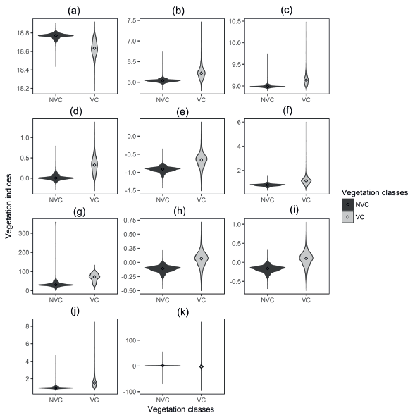 Violin plot of the vegetation indices CIVE (a), COMB1
(b), COMB2 (c), ExG (d), EXGR (e), GR (f), HUE (g), NGRDI (h), SAVI (i), VEG (j), and WI (k) in relation to vegetation (VC) and
non-vegetation (NVC) classes.