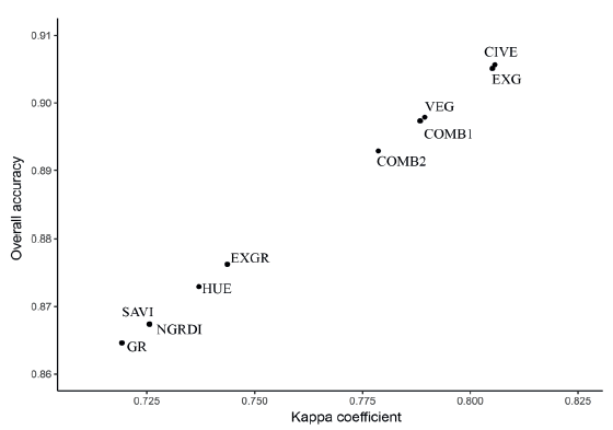 Relationship
between Kappa indices and overall accuracy of the calculated vegetation
indices.