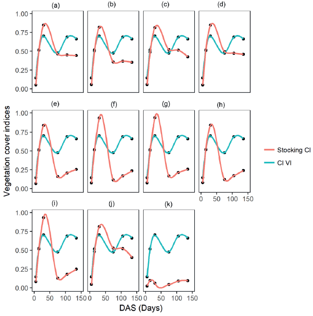 Comparison between vegetation cover indices calculated
by the Stocking method (Stocking CI) and from the vegetation indices (CI VI)
CIVE (a), COMB1 (b), COMB2 (c), ExG (d), EXGR (e), GR (f), HUE (g), NGRDI (h),
SAVI (i), VEG (j), and WI (k) for millet as a
function of days after sowing (DAS).