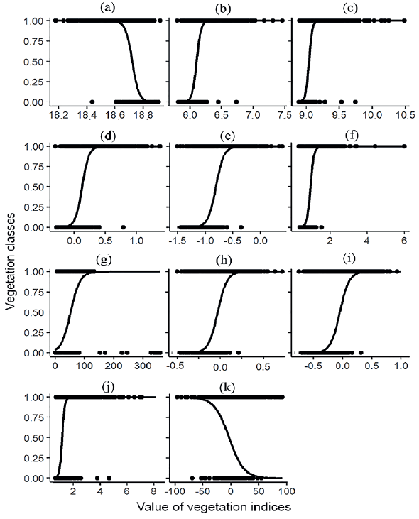 Logistic regression models of the vegetation indices
CIVE (a), COMB1 (b), COMB2 (c), ExG (d), EXGR (e), GR (f), HUE (g), NGRDI (h),
SAVI (i), VEG (j), and WI (k) in the visible.