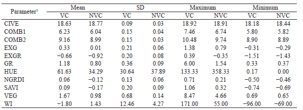 Descriptive statistical analysis of vegetation
indices visible in both vegetation and non-vegetation classes.