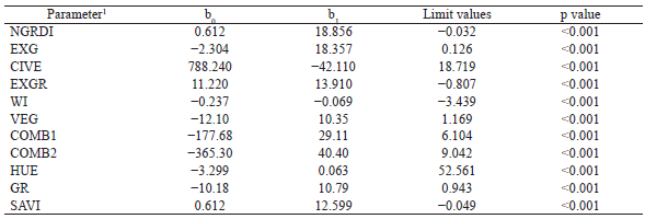 Parameters of the logistic regression models for each vegetation index in the
visible.